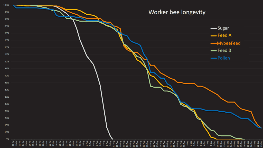 Dug vijek života , povećana proizvodnja
